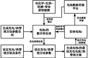 應(yīng)用數(shù)字孿生技術(shù)的鋰離子電池充電及熱管理方法