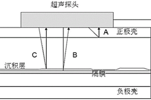 鋰離子電池內(nèi)部無損檢測(cè)方法及該電池健康狀態(tài)檢測(cè)方法