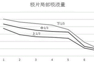 電解液在鋰離子電池極片上的浸潤(rùn)性的測(cè)定評(píng)估方法