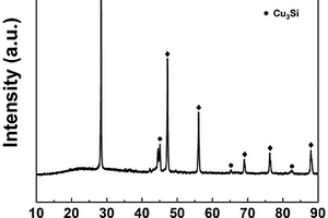 三維多孔Cu3Si@Si鋰電負(fù)極材料的制備方法及應(yīng)用