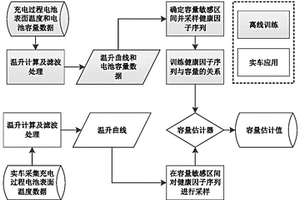 基于表面溫度的車用鋰離子電池容量估計方法