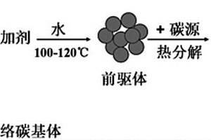 碳/四氧化三鐵復(fù)合材料的制備方法、鋰離子電池