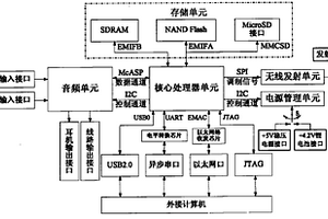 基于雙核處理器的電子耳蝸體外語音處理器