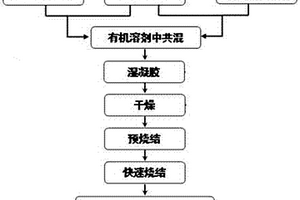 固體電解質(zhì)Li<sub>7</sub>La<sub>3</sub>Zr<sub>2</sub>O<sub>12</sub>粉體的制備方法