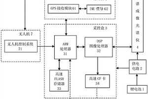 高光譜分辨率航空影像遙感測(cè)量用的無人機(jī)系統(tǒng)及其方法