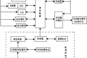 太陽能供電的無線傳感器的網(wǎng)絡節(jié)點模塊