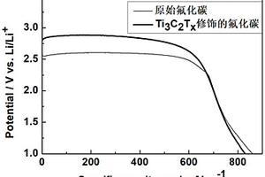 二維Ti<Sub>3</Sub>C<Sub>2</Sub>T<Sub>x</Sub>修飾的氟化碳復合正極材料的制備方法及應用