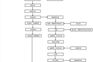 廢舊電池的資源化處理方法