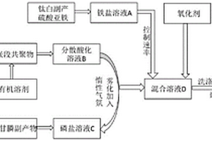 嵌段共聚物誘導制備介孔磷酸鐵的方法