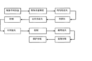 鍵合銅線及其制備方法