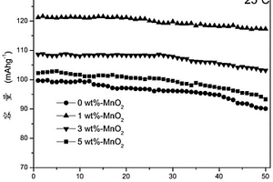 MnO2包覆的LiNi0.5Mn1.5O4正極材料及其制備方法