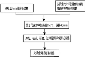 復(fù)雜難溶貴金屬標(biāo)準(zhǔn)試樣制備方法及其含量測(cè)試方法