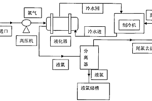 氯氣蒸汽液化法