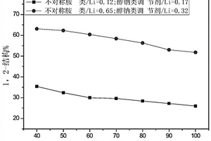 共軛二烯烴的調(diào)節(jié)劑及其應用