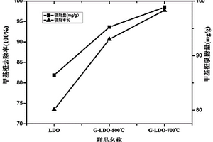 LDH處理有機(jī)廢水后的廢棄物的回收方法及其產(chǎn)品和用途