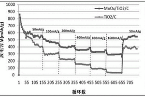 納米復合膜電極材料的制備方法