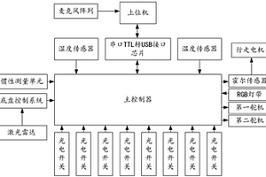 智能服務(wù)機(jī)器人控制系統(tǒng)