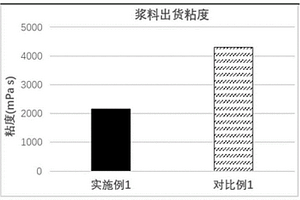 正極漿料及其制備方法和應(yīng)用