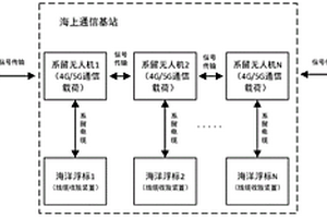 基于海面浮標(biāo)的系留無人機(jī)信號基站