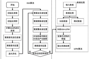 基于ISSA-LSTM算法的電池剩余使用壽命預測方法及系統(tǒng)