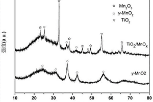 二氧化鈦修飾的復(fù)合價態(tài)錳氧化物的制備方法及其產(chǎn)品和用途