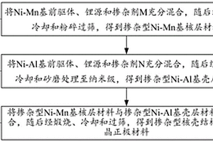 無(wú)鈷單晶正極材料及其制備方法和應(yīng)用