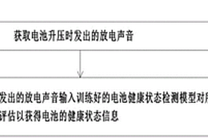 電池健康狀態(tài)檢測模型創(chuàng)建方法、檢測方法及其檢測設(shè)備