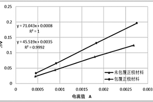 快速評(píng)價(jià)正極材料包覆前后DCR的方法