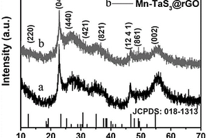 錳摻雜三硫化鉭還原氧化石墨烯復(fù)合材料的制備方法及其應(yīng)用
