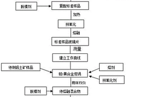 X射線熒光光譜法測定高硫鋁土礦中九種物質(zhì)含量的方法