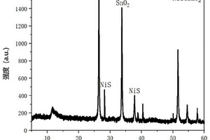 NiS@SnO2異質(zhì)結(jié)復(fù)合材料、制備方法及其應(yīng)用