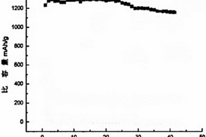 負極材料的制備方法