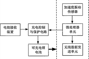 基于無線充能的干式變壓器無線振動監(jiān)測裝置