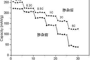 層狀-尖晶石復(fù)合固溶體正極材料的制備方法