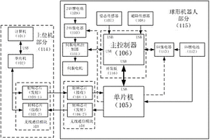 大尺寸球形機(jī)器人控制系統(tǒng)