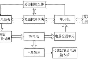 面向傳感網(wǎng)應(yīng)用的自追蹤太陽能收集系統(tǒng)