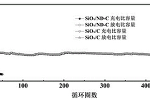 納米金剛石與SiO<Sub>x</Sub>復(fù)合電極材料及制備方法