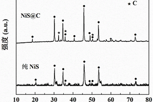 用于電池負(fù)極的NiS@C納米復(fù)合材料及其制備方法