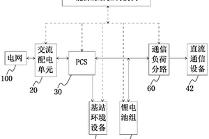 通信基站能源控制系統(tǒng)