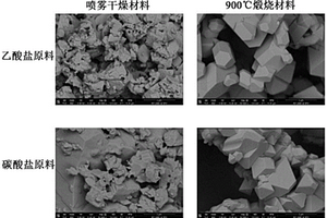 用于LiNbO<Sub>3</Sub>涂覆的尖晶石的一鍋合成法