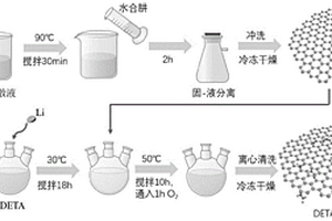 還原氧化石墨烯的表面改性方法