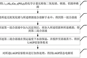 基于共沉淀法制備LAGP固態(tài)電解質(zhì)的方法