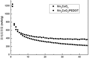 負(fù)極材料錳鈷氧/聚3,4-乙撐二氧噻吩的制備方法