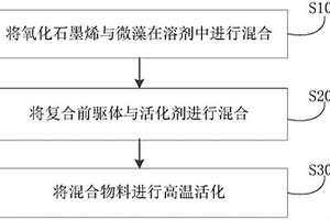 改性活性炭及其制備方法和應(yīng)用