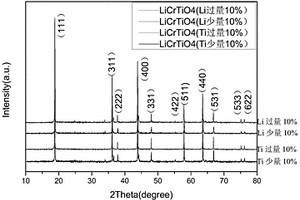 具有電化學(xué)振蕩效應(yīng)LiCrTiO<Sub>4</Sub>的制備方法