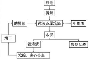 廢動(dòng)力電池的回收處理方法