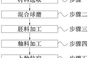 高抗熱震陶瓷及其制造方法