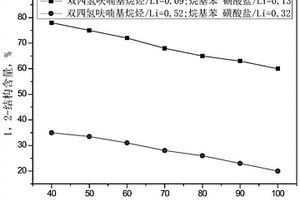 用于共軛二烯烴陰離子均聚或共聚的二元復(fù)合調(diào)節(jié)體系