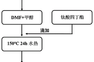 氮摻雜碳包覆的二氧化鈦及其制備方法