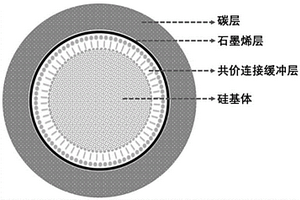 雙層碳改性硅負極材料的制備方法